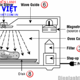 Những lưu ý để sử dụng lò viba an toàn